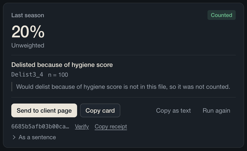 A counted card: Last season, Counted, 20%, Unweighted, the wording Delisted because of hygiene score, field Delist3_4, n = 100, a note that the look-alike was not counted, the actions, the receipt hash and a Verify link